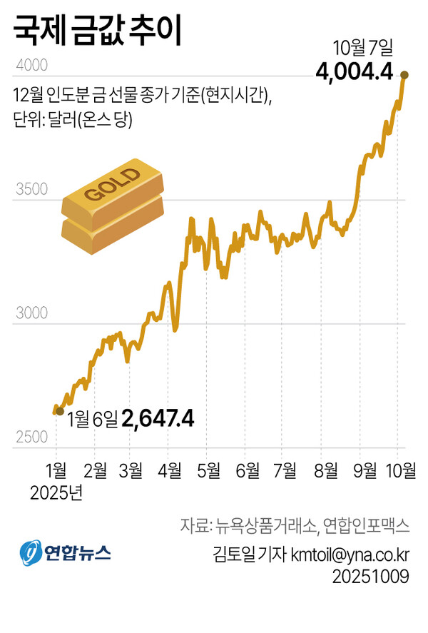 ▲국제 금값 추이 [연합뉴스 제공]