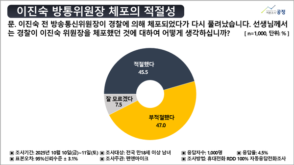 이진숙 전 방송통신위원장이 14일 서울 여의도 국회 과학기술정보방송통신위원회에서 열린 2025년도 국정감사에서 발언하고 있다(이미지- 여론조사공정)