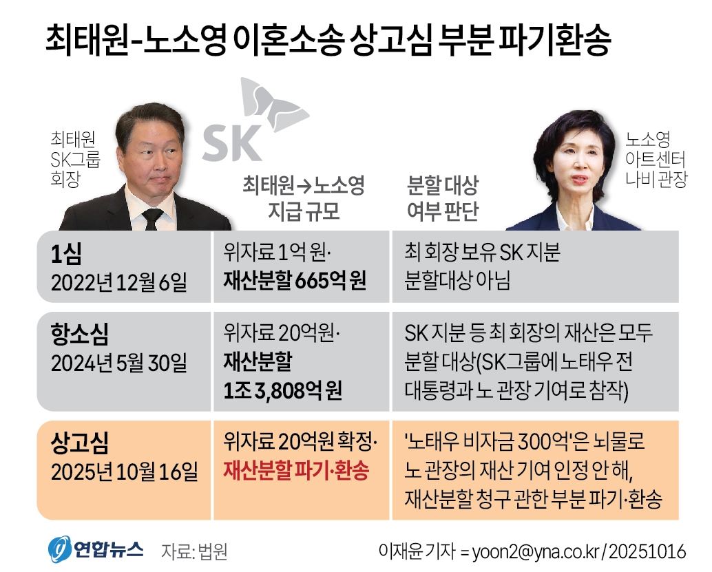 최태원(65) SK그룹 회장이 노소영(64) 아트센터 나비 관장에게 이혼에 따른 재산분할로 1조3천억원이 넘는 돈을 지급하라는 2심 판결이 대법원에서 깨졌다. 대법원은 2심이 인정한 노태우 전 대통령의 300억원 금전 지원은 재산분할에 있어 노 관장의 기여로 참작할 수 없다고 판단했다. 이에 따라 최 회장과 노 관장의 '세기의 이혼' 소송은 서울고법에서 다시 판단을 받게 됐다. 2심의 위자료 액수에 관한 판결은 최 회장의 상고를 기각해 20억원 지급이 확정됐다.