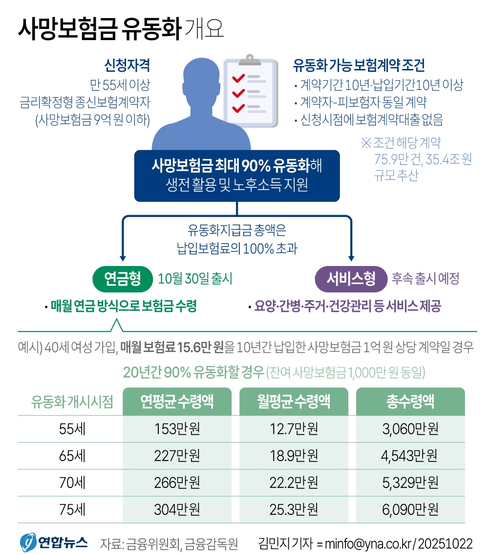 22일 금융위원회에 따르면 오는 30일부터 사망보험금을 생전에 연금처럼 유동화할 수 있는 보험 상품이 출시된다.