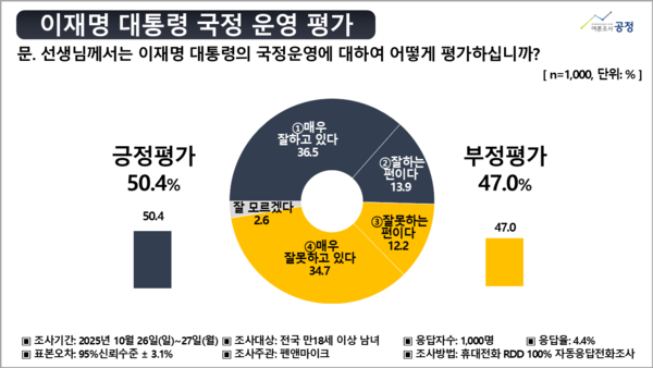 이재명 대통령 국정운영 평가 조사 결과. [여론조사공정]