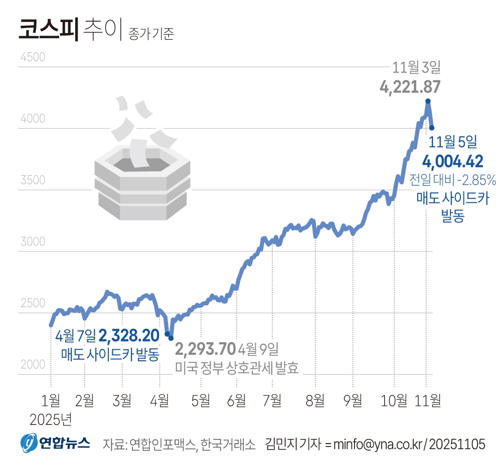 5일 코스피는 전장보다 117.32포인트(2.85%) 내린 4,004.42로 장을 마쳤다. 이날 코스피가 급락하면서 프로그램매도호가 일시효력정지(사이드카)가 발동되기도 했다.