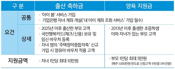 아이봄, 출산 축하금 및 양육지원금 표. 사진 제공=IBK기업은행.