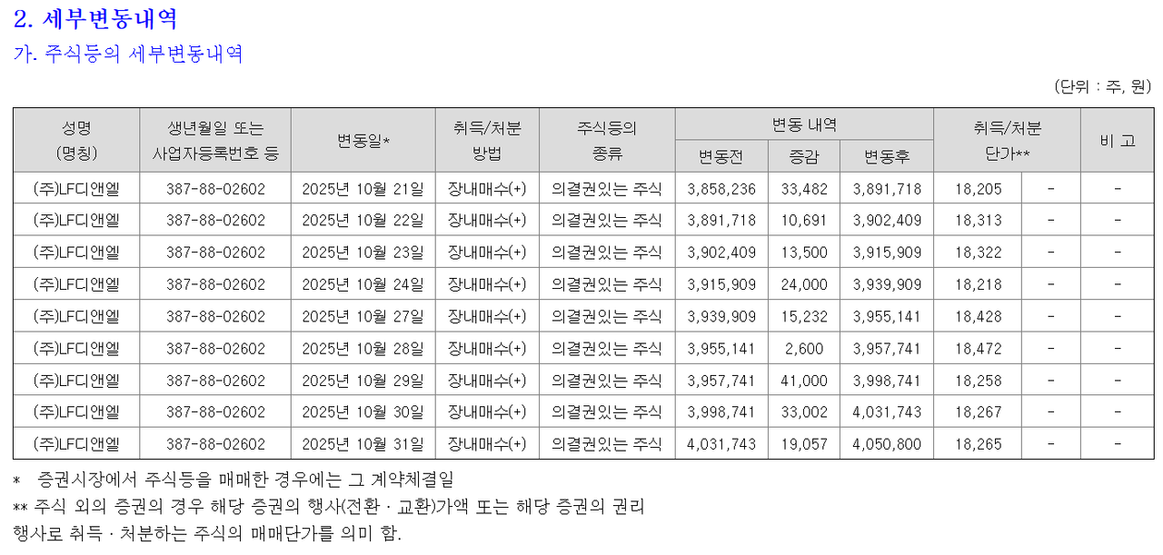 지난달 31일 LF가 공시한 주식등의대량보유상황보고서(일반).