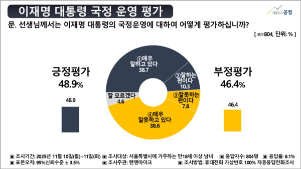 이재명 대통령 국정운영평가(이미지-여론조사 공정)