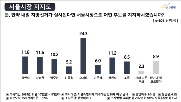 서울시장 지지도 조사결과. [여론조사공정]