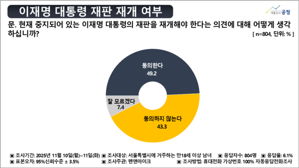 이재명 대통령 재판 재개 여부에 관한 여론조사 결과. (여론조사공정)