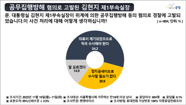 공무집행방해 혐의로 고발당한 김현지 대통령실 제1부속실장의 수사여부를 물은 결과. (여론조사 공정)