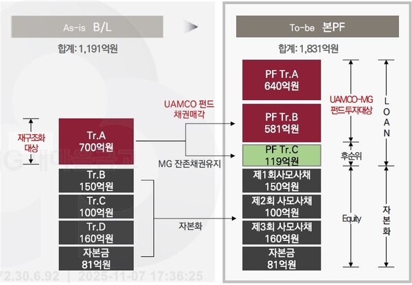 새마을금고의 PF사업장에 대한 재구조화 사업구조도. 사진 제공=새마을금고중앙회.
