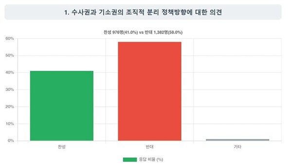 대한변호사협회가 지난 12~19일 전국의 변호사들에게 실시한 설문조사에서 58%가 검찰의 기소와 수사 분리를 반대한다는 결과가 나왔다. /자료제공 = 대한변호사협회
