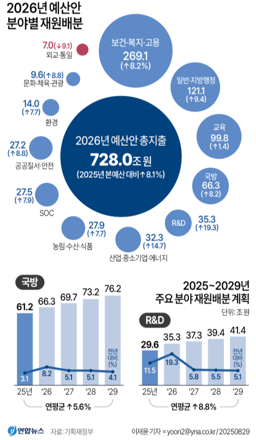 내년도 중앙정부 예산안이 총지출 720조원대 규모로 편성됐다. 이재명 정부의 첫 본예산으로, 올해보다 8% 이상 증가한 규모다. 국회 각 상임위원회 및 예산결산특위의 감액·증액 심사를 거쳐 오는 12월 확정된다.