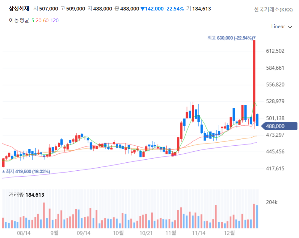 삼성화재 주가는 왜 28% 넘게 폭등했을까? < 증권 < FINANCE < 기사 ...