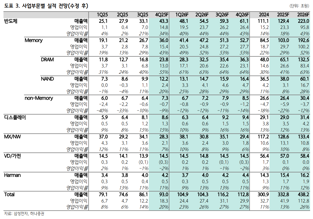하나증권, 삼성전자 목표주가 상향…메모리 가격 상승 및 HBM 수요처 다변화 < 증권 < FINANCE < 기사본문 - 더퍼블릭