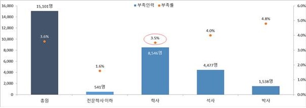 기업 R&D 인력 1만5000명 부족…국가전략기술 인력난 심화