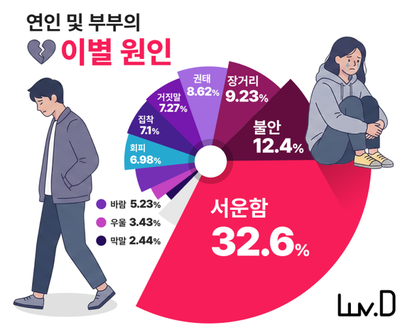 럽디, 11만건 상담사례에서 나타난 연인·부부 가장 흔한 이별원인은 '서... - 뉴스 썸네일 이미지