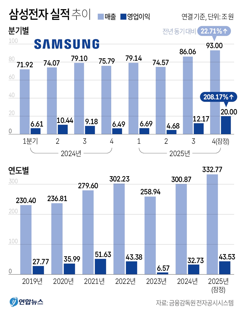 17만원? 18만원? 20만원? 증권가, 삼성전자 목표가 줄줄이 상향 < 증권 < FINANCE < 기사본문 - 더퍼블릭