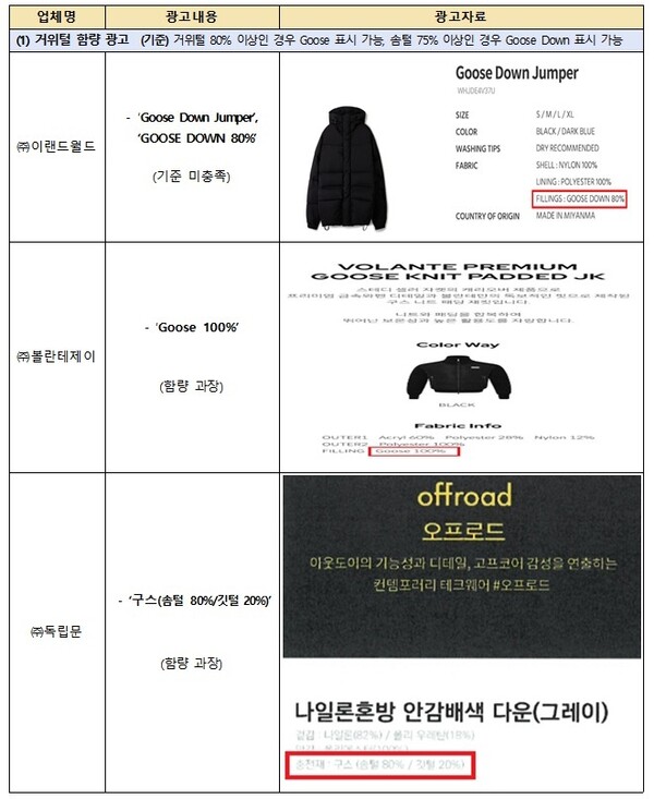 함량 미달 패딩에 '구스다운' 표기...공정위, 의류업체 17곳 제재 - 뉴스 썸네일 이미지