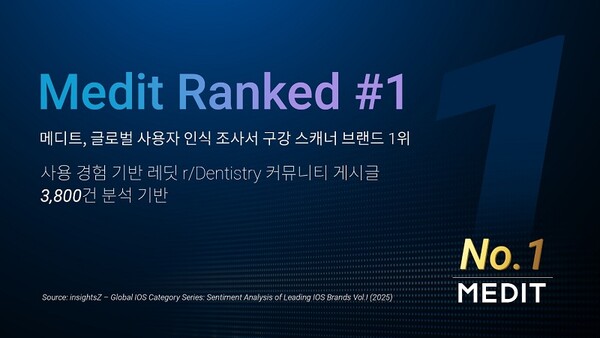 메디트 "글로벌 브랜드 인식 조사서 구강 스캐너 부문 1위" - 뉴스 썸네일 이미지