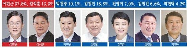 박천광, 안산시장 민주당 지지층 적합도 1위 - 뉴스 썸네일 이미지