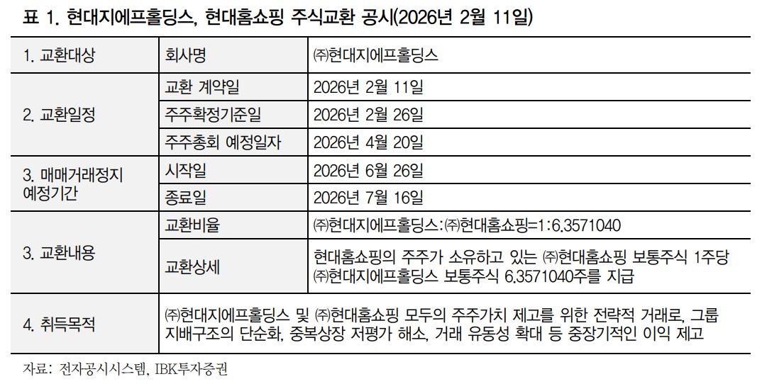 현대백화점그룹 지배구조 개편...현대지에프홀딩스 가치↑, 현대홈쇼핑... - 뉴스 썸네일 이미지