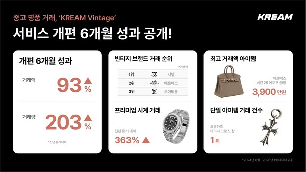 "검수가 신뢰 만들었다"... 크림 빈티지 거래액 93%↑ - 뉴스 썸네일 이미지