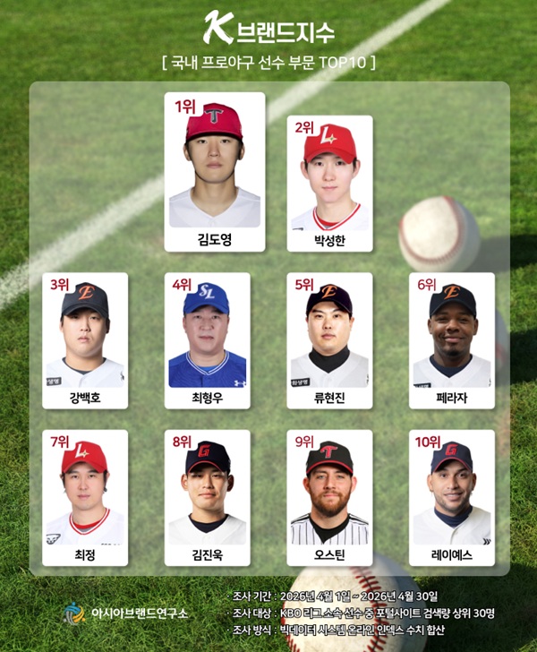 프로<b>야구</b> 대표하는 <b>야구</b> 스타는?...K-브랜드지수 TOP10 발표...KIA <b>김도영</b>...