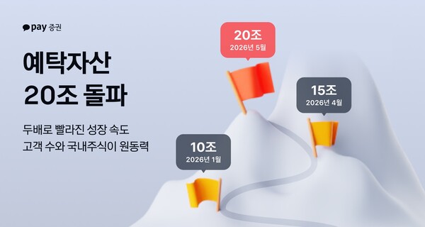 카카오페이증권, 예탁자산 20조원 돌파...자산 증가세 확대 - 뉴스 썸네일 이미지