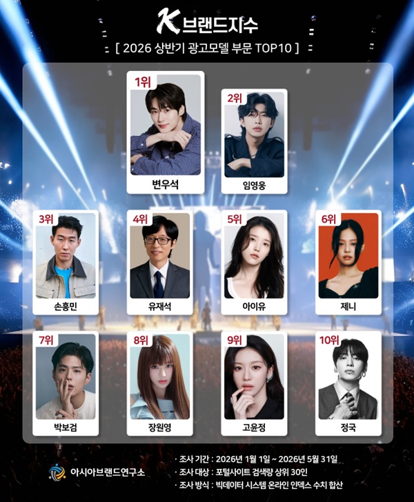 '1위 변우석 vs 7위 박보검' 판도 변화…K-브랜드지수 2026 상반기 광고...