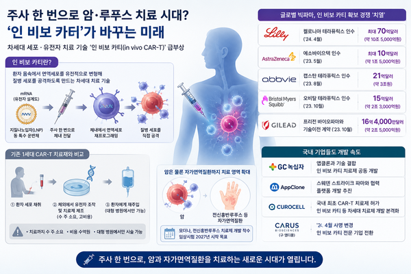 글로벌 빅파마, 차세대 '인 비보 카티' 경쟁...국내 기업도 참전 - 뉴스 썸네일 이미지