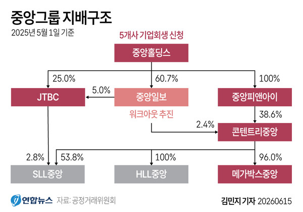 [이슈 포커스] 중앙그룹 회생의 나비효과...방송·극장·콘텐츠 산업 흔... - 뉴스 썸네일 이미지