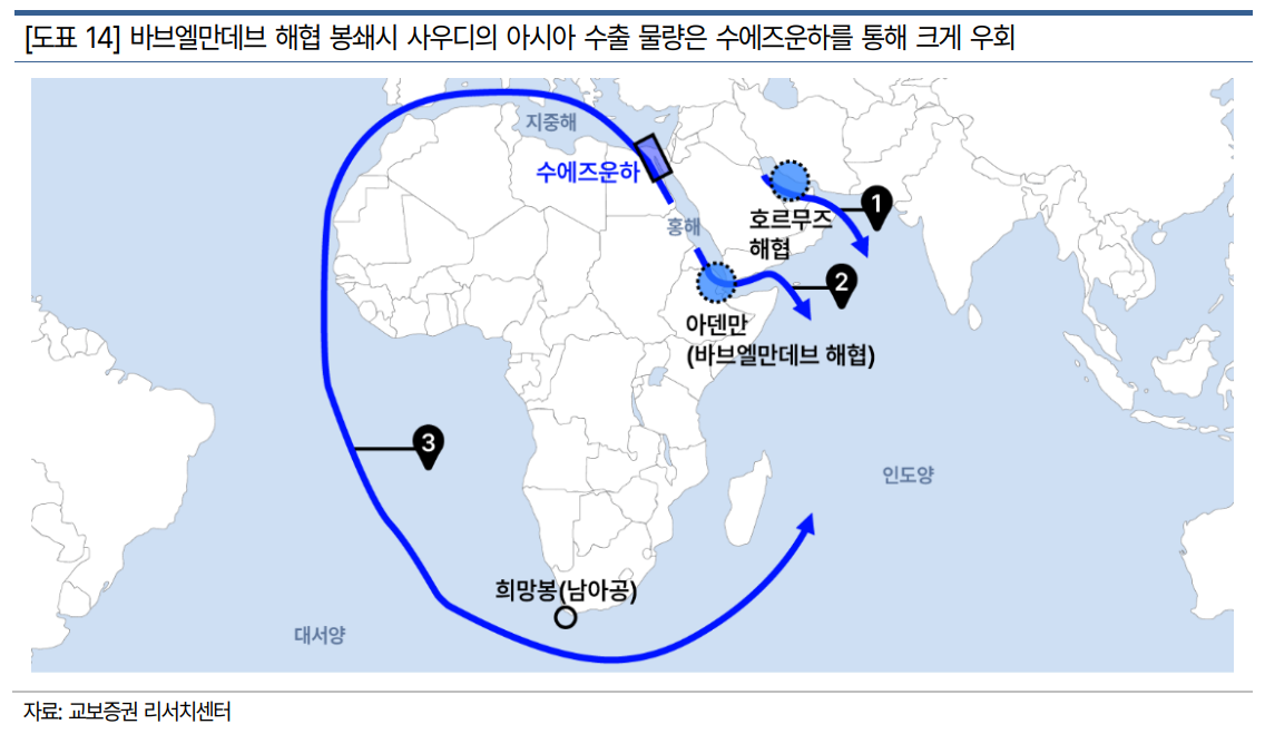 호르무즈 이어 홍해까지 막히면 유가 160달러…한국 등 아시아 직격탄