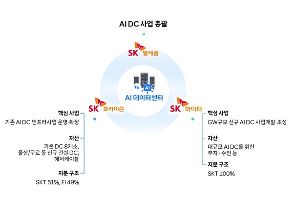 SKT, 3조 800억원 투자 유치... AI 데이터 센터 'SK호라이즌' 신설 - 뉴스 썸네일 이미지