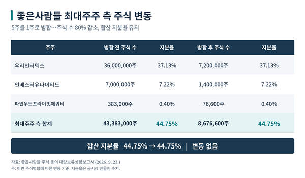 [쩐의흔적] 주식은 80% 줄었는데 지배력은 그대로...'좋은사람들'에 무슨... - 뉴스 썸네일 이미지