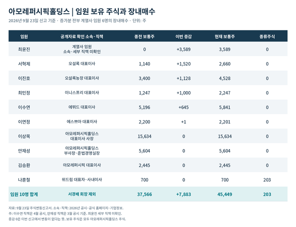 [쩐의흔적] 임원들은 사고, 서경배 오너 일가는 그대로...아모레홀딩스... - 뉴스 썸네일 이미지