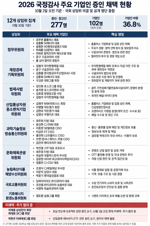 국감 증·참고인 277명 중 기업인 102명...포스코·MBK·배민·약손명가까... - 뉴스 썸네일 이미지