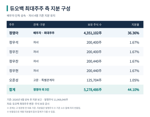 [쩐의흔적] 자녀 대신 아내에게 지분 36%...정관영 떠난 듀오백, 상장도... - 뉴스 썸네일 이미지
