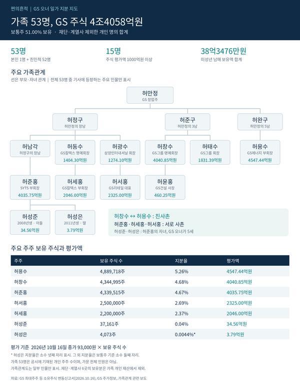 [쩐의흔적] '주주명단인가 가계도인가'...GS 허창수 등 가족 53명, 주식만... - 뉴스 썸네일 이미지