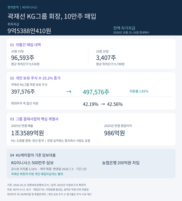 [쩐의흔적] 자동차·철강 이어 결제사업도 주목...곽재선, KG이니시스 10만... - 뉴스 썸네일 이미지